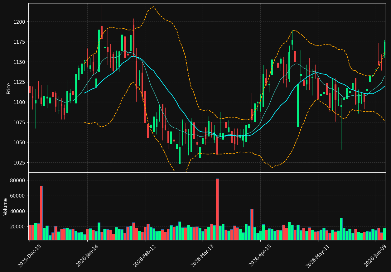 GHC chart