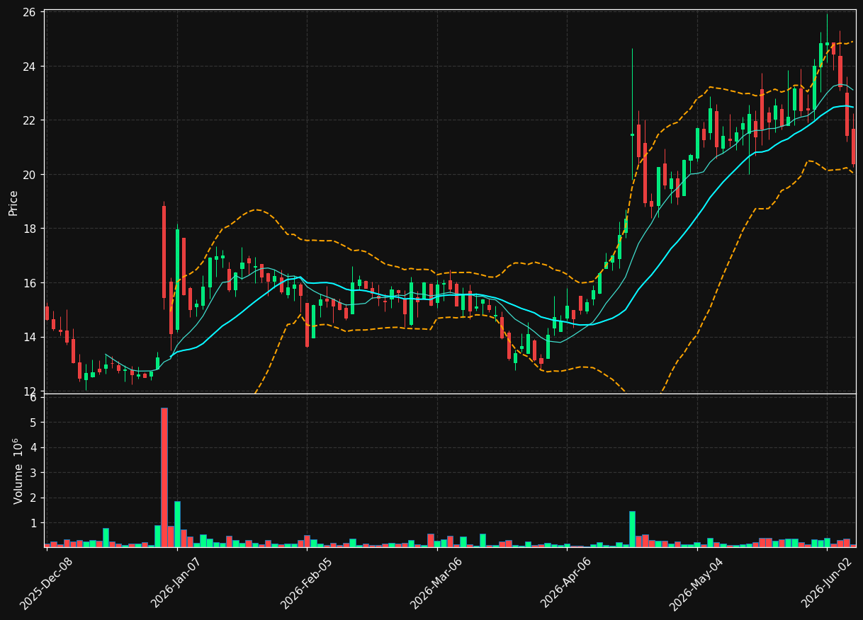 GHRS chart