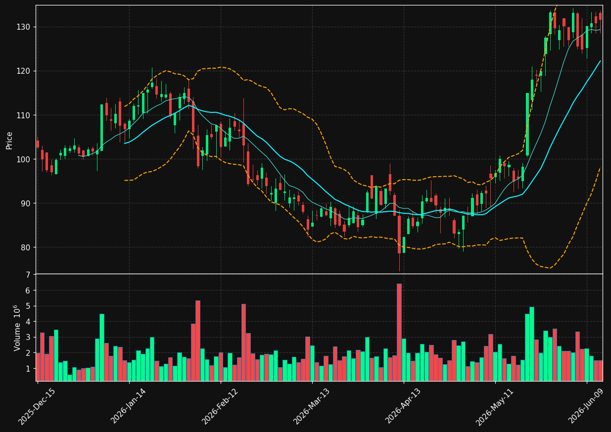 GH chart