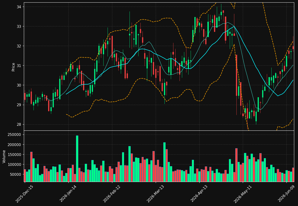 GIC chart