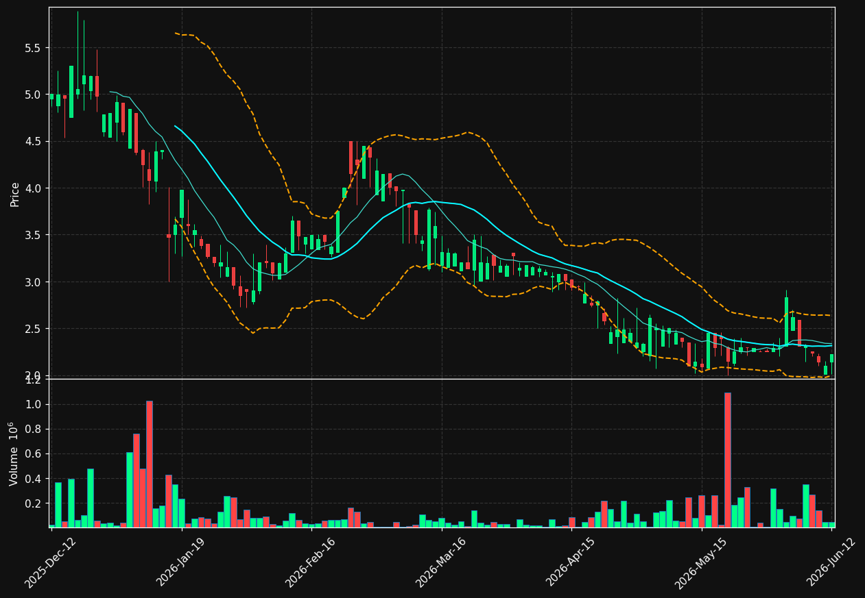 GIG-SDB.ST chart