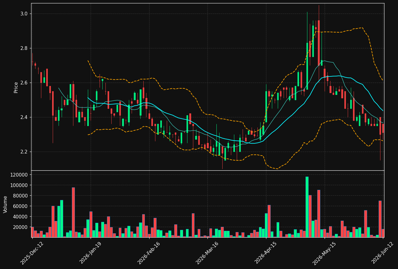 GIGA.ST chart