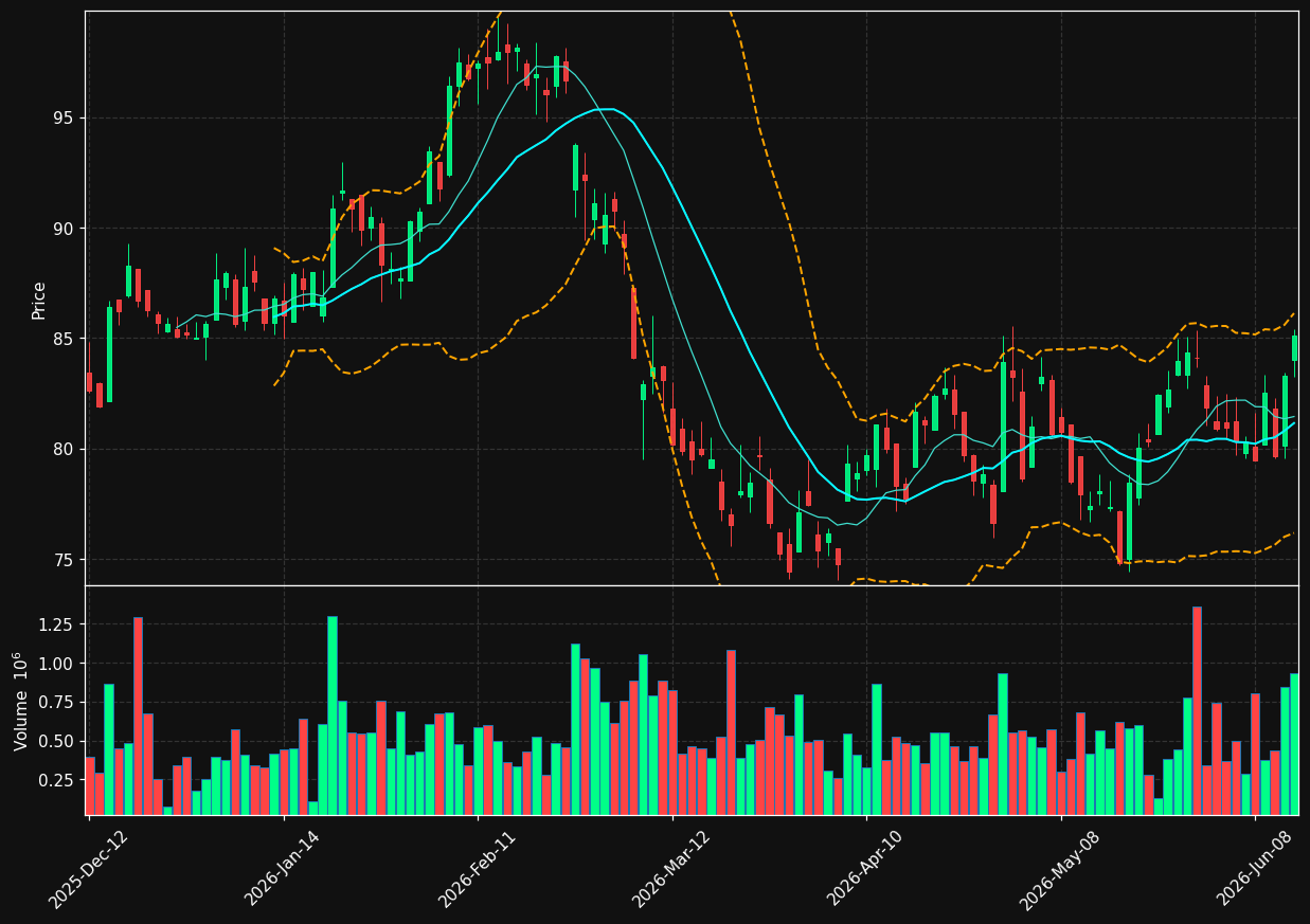 GIL.TO chart