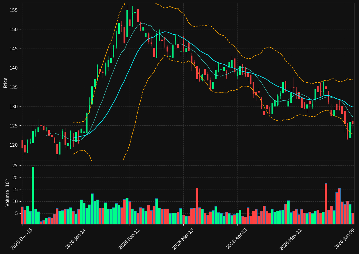 GILD chart