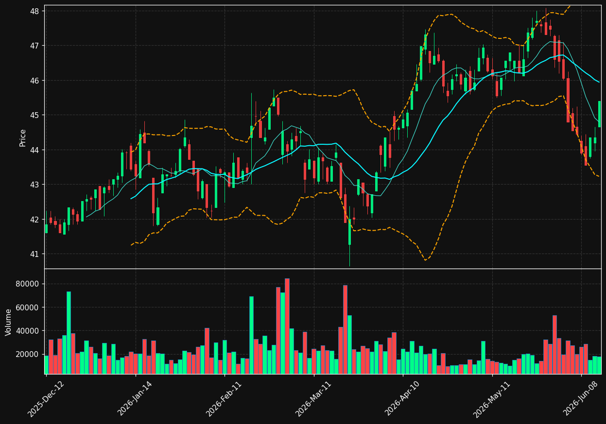 GIMB.BR chart