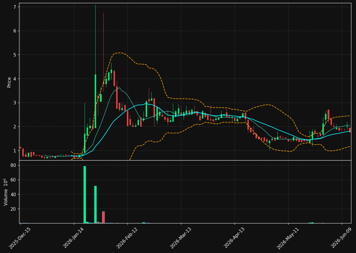GITS chart