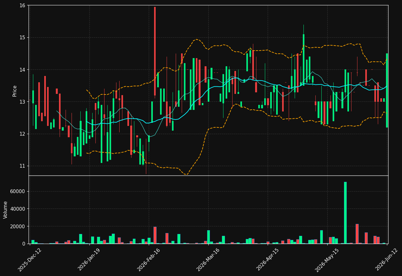 GJAB.ST chart