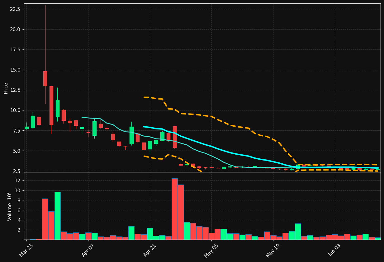 GLND chart