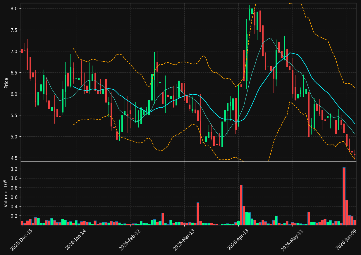 GLOO chart