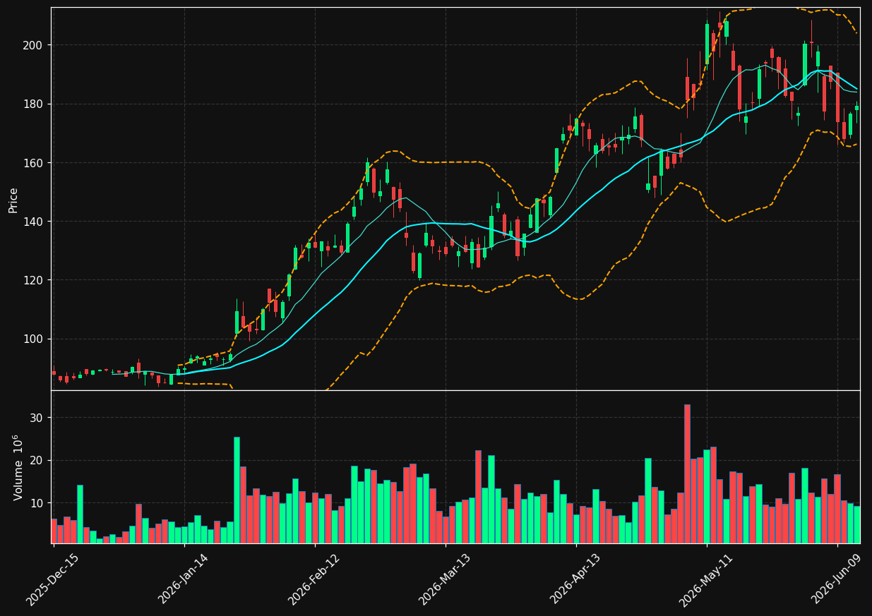 GLW chart