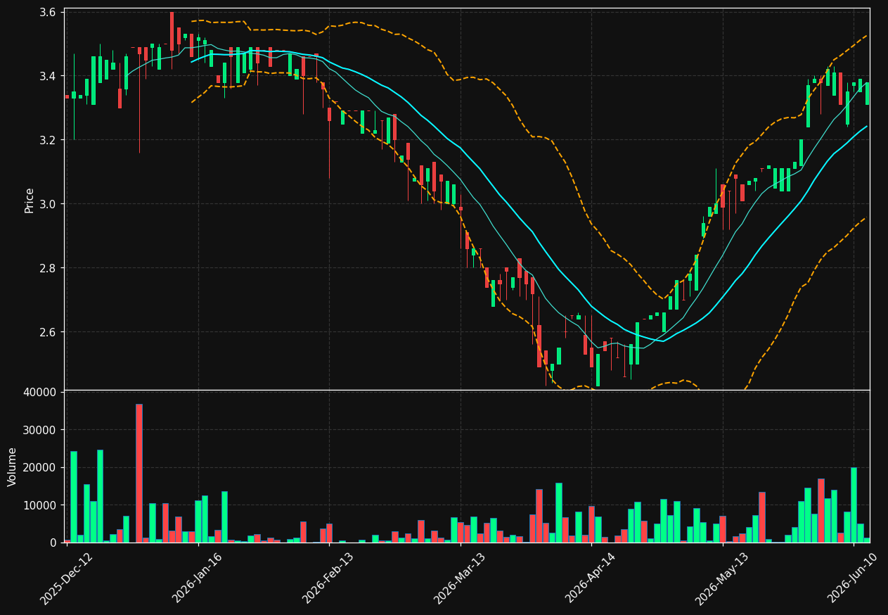GM.MI chart
