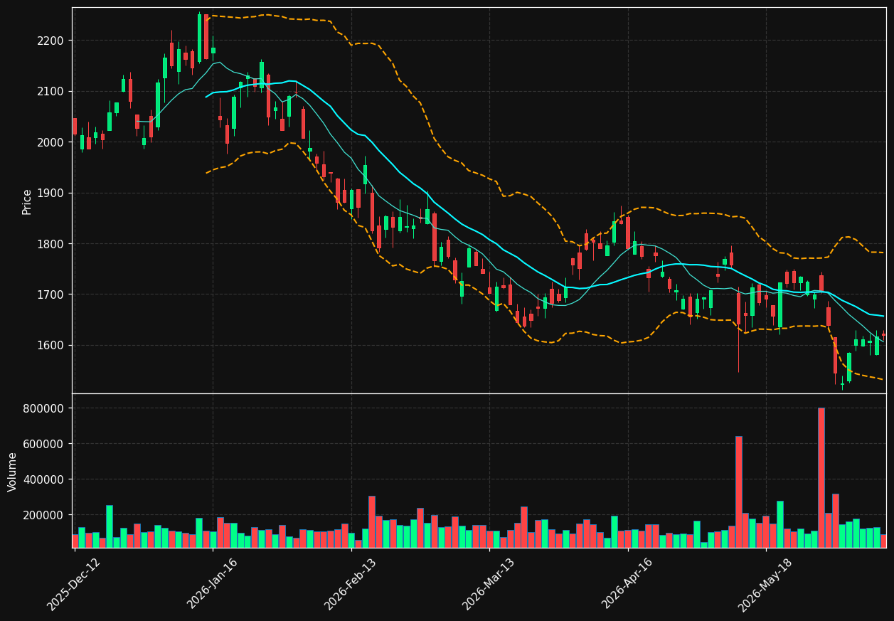 GMAB.CO chart