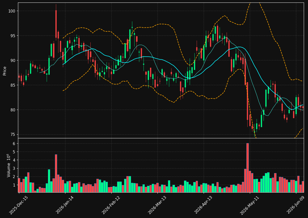 GMED chart