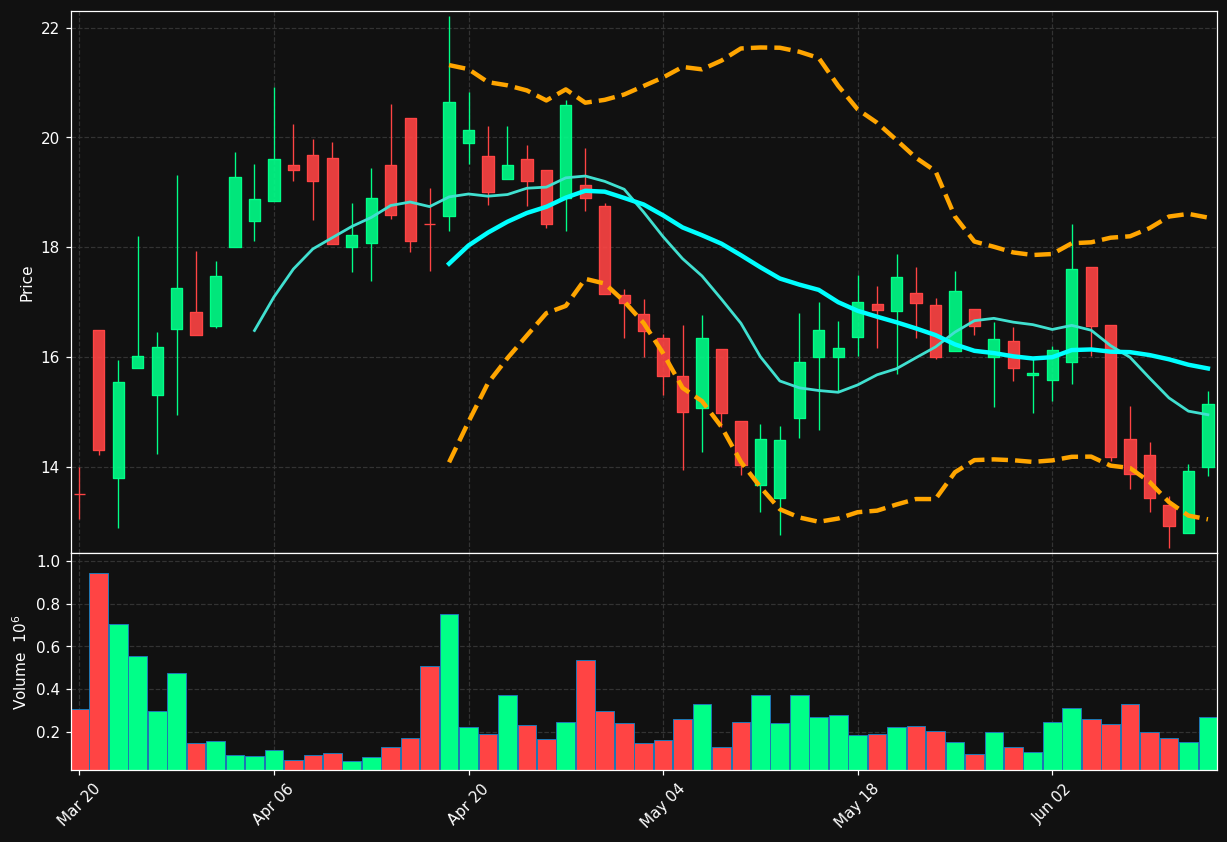 GMTL chart