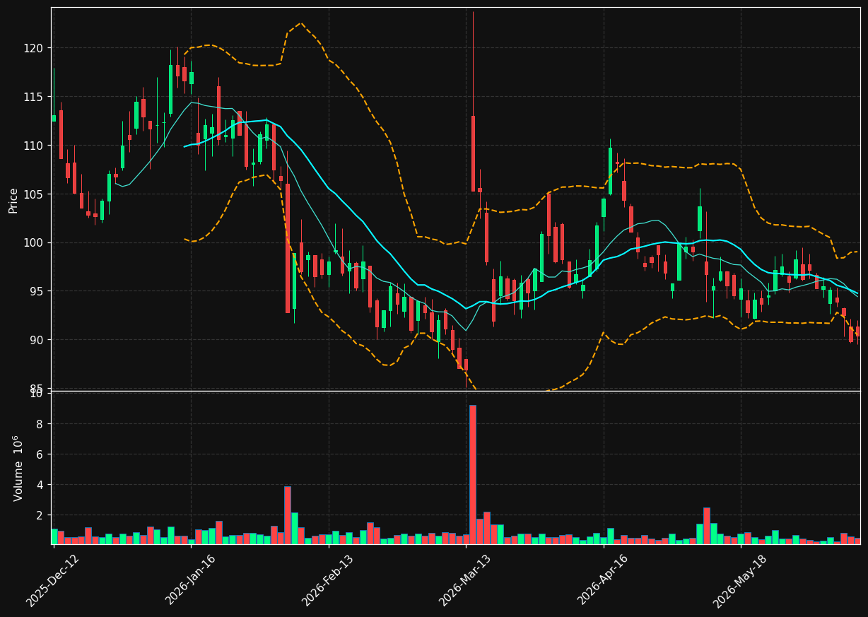 GN.CO chart