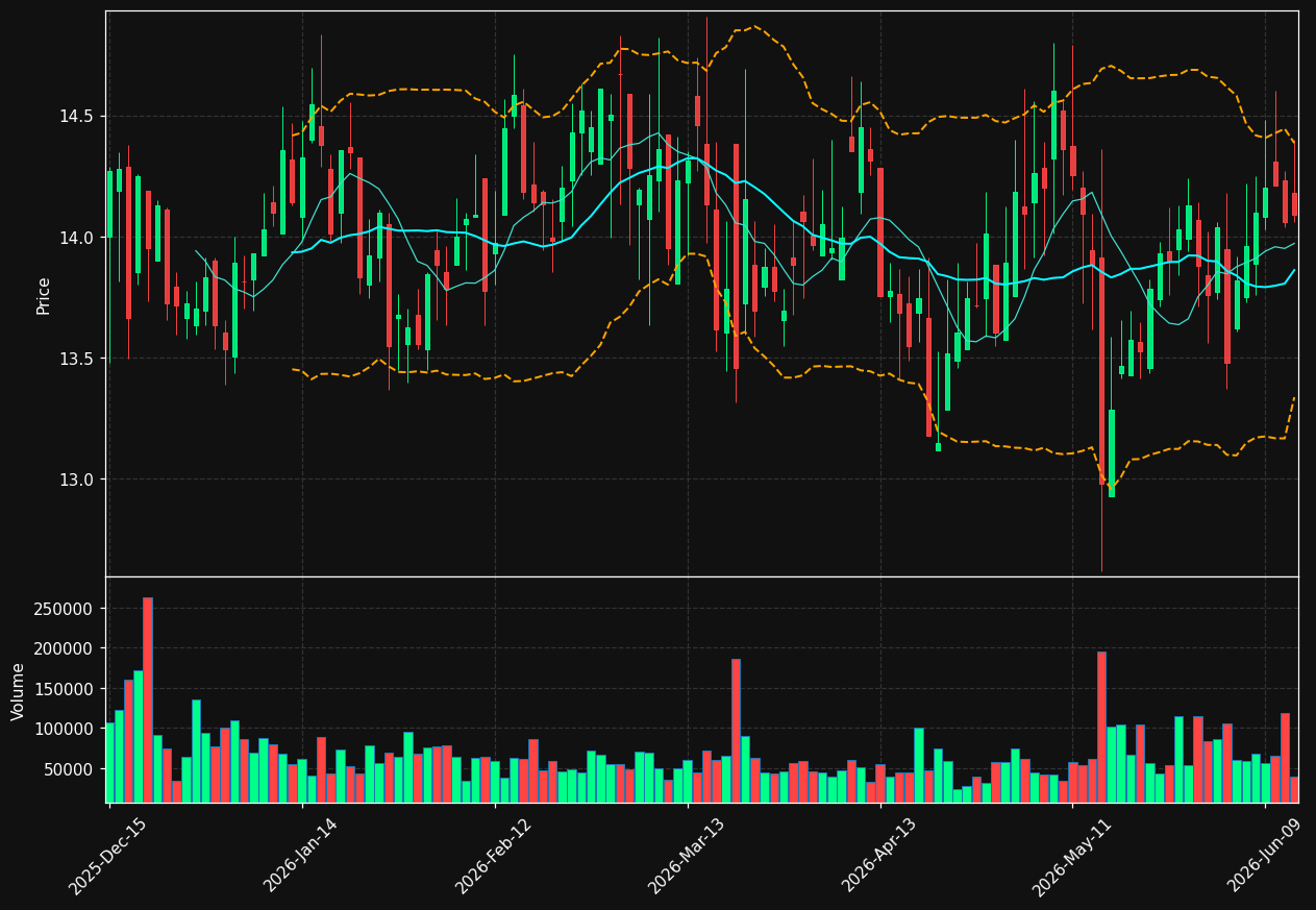 GNE chart