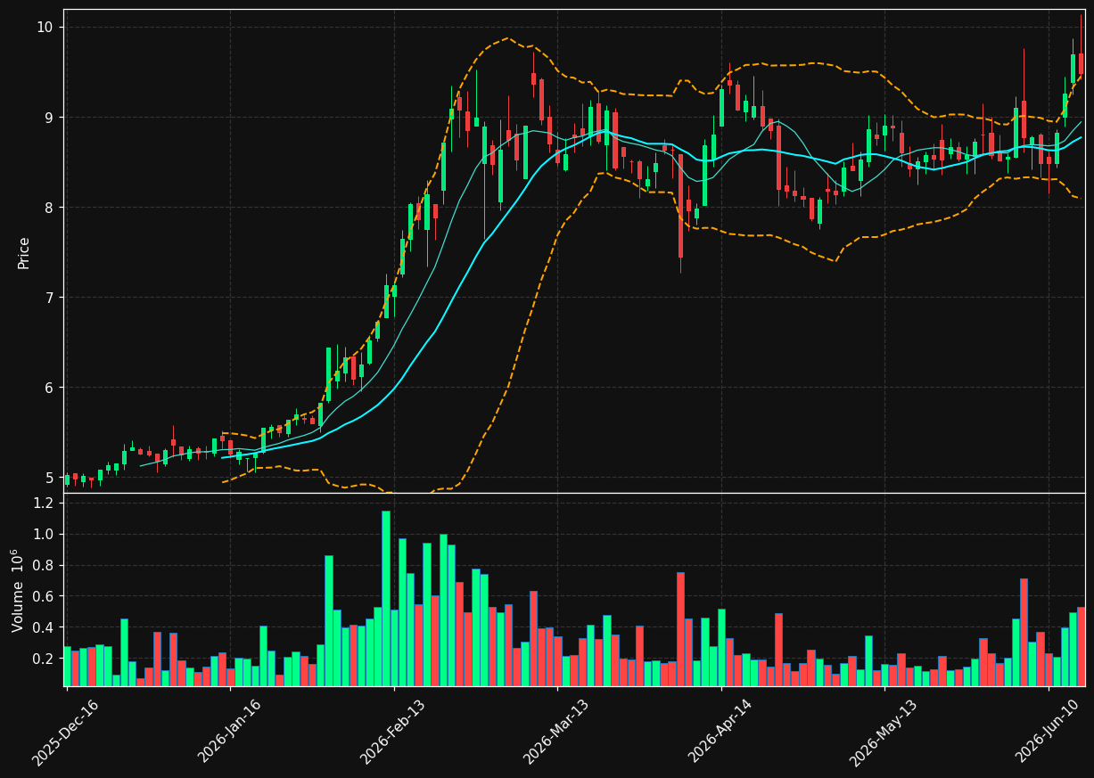 GNFT.PA chart