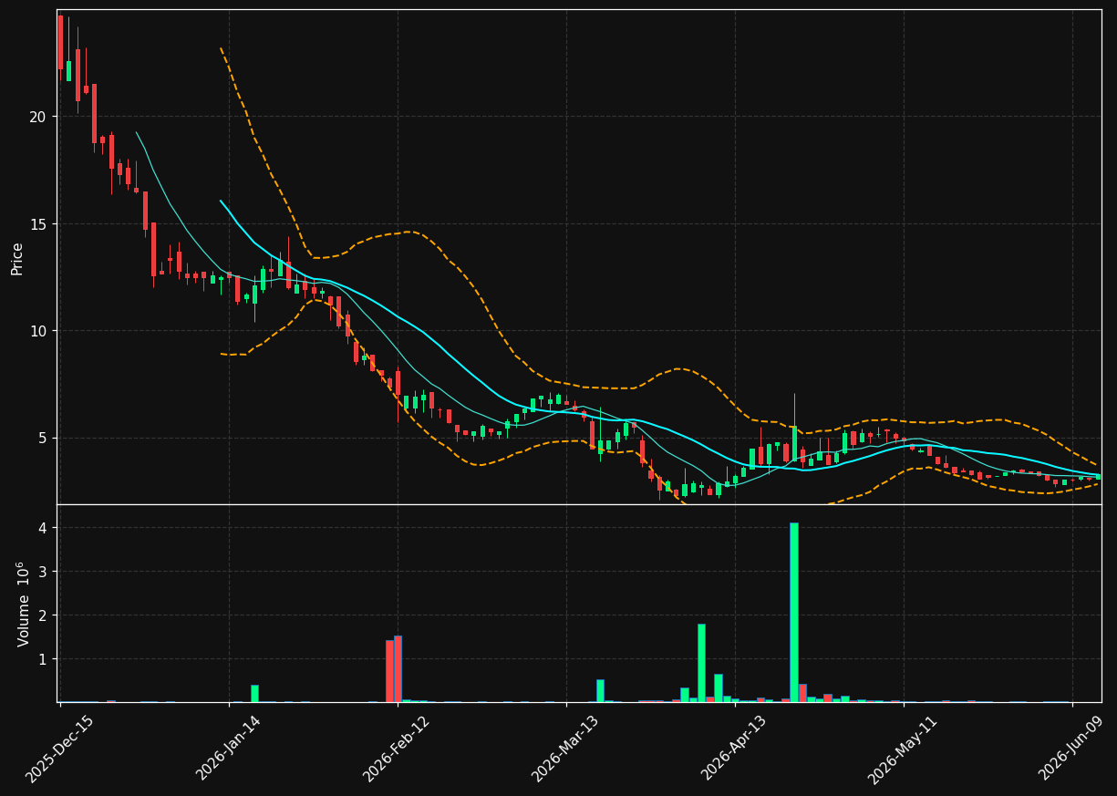 GNLN chart