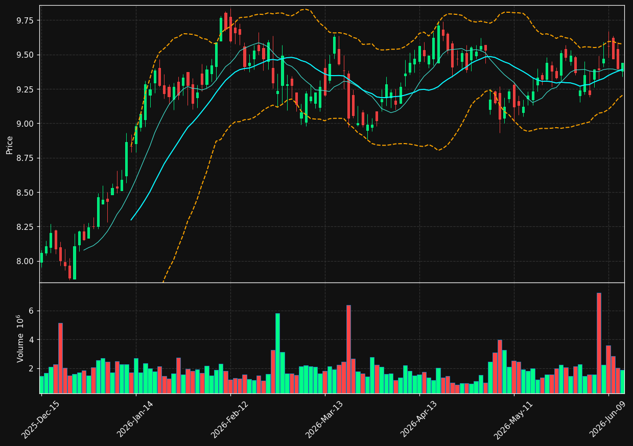 GNL chart