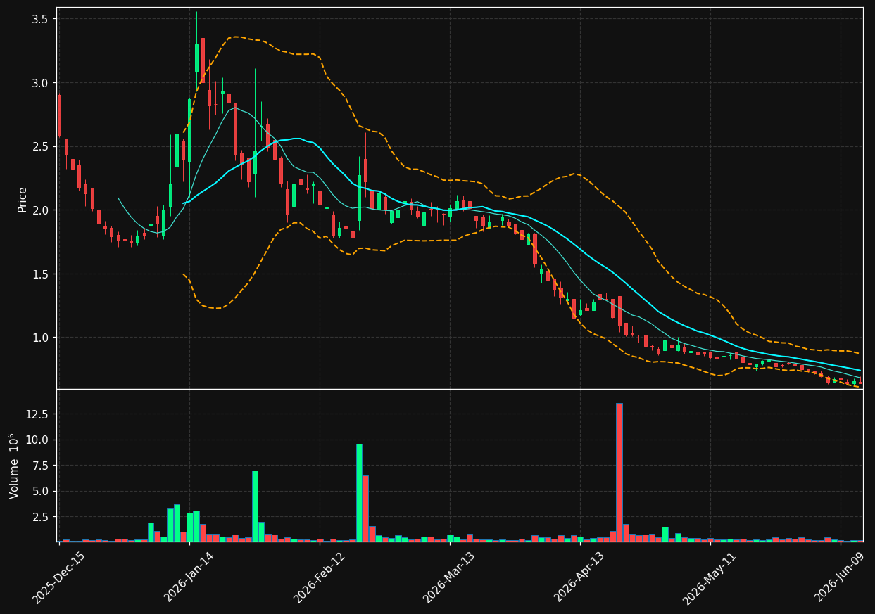 GNPX chart