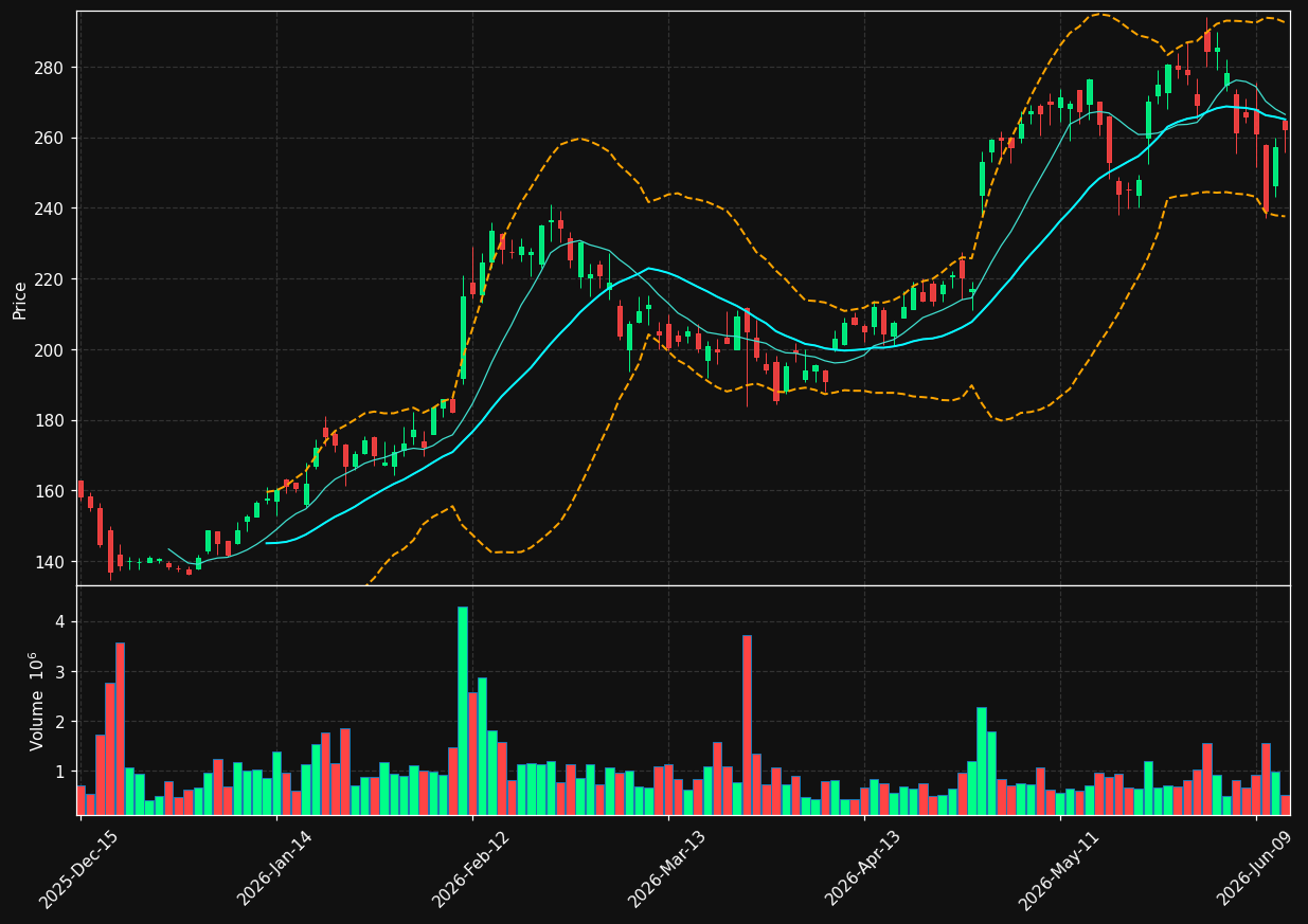 GNRC chart
