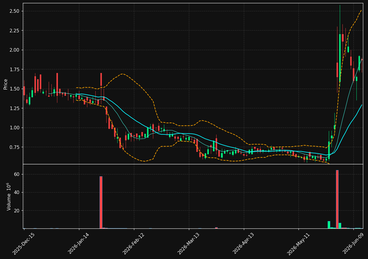 GNTA chart