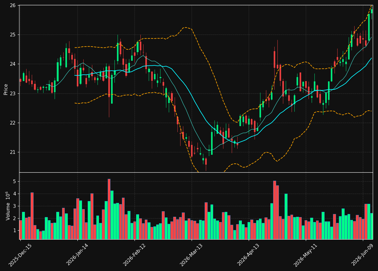GNTX chart