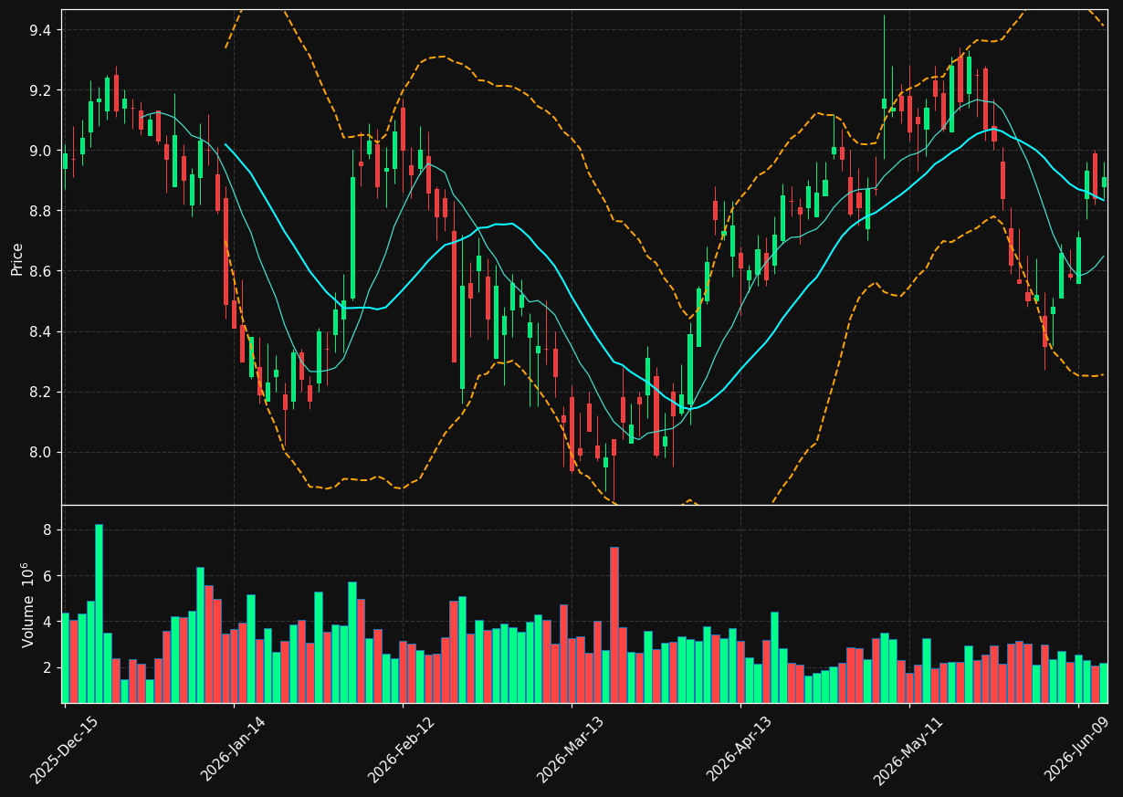GNW chart