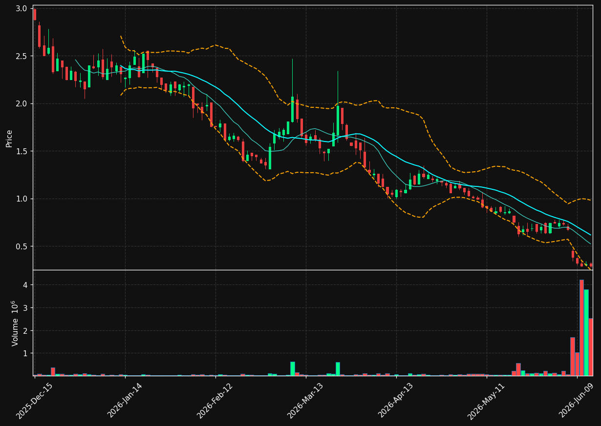 GOCO chart