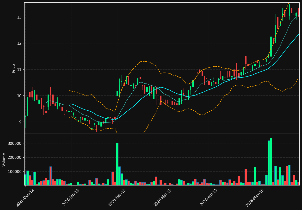 GOD.OL chart