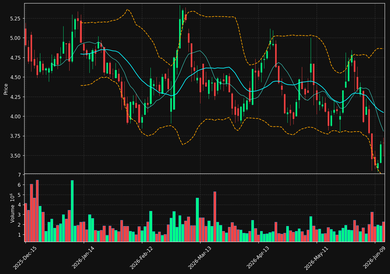 GOGO chart