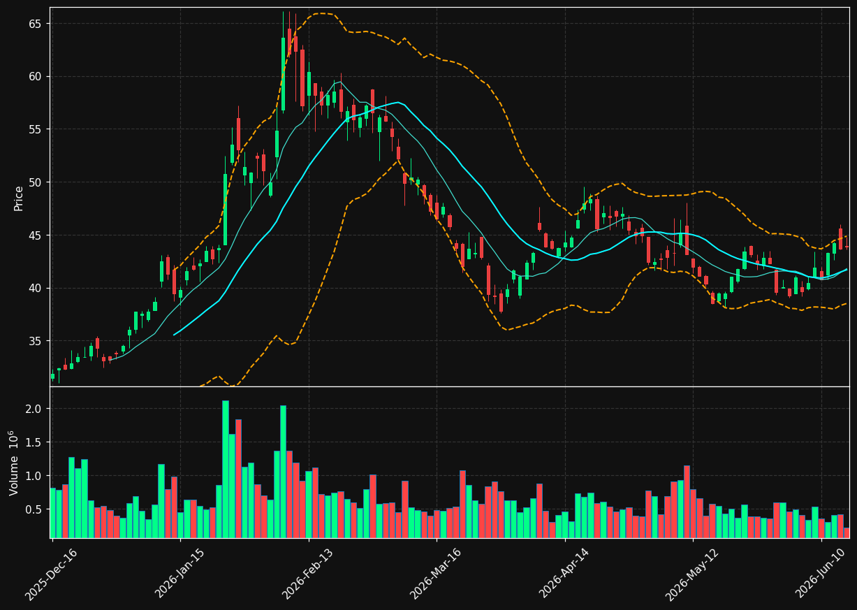 GOLD chart