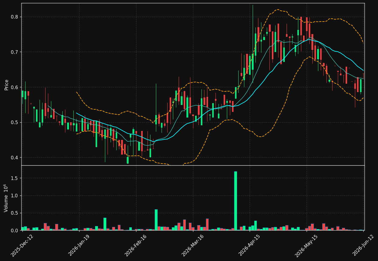 GOSOL.ST chart