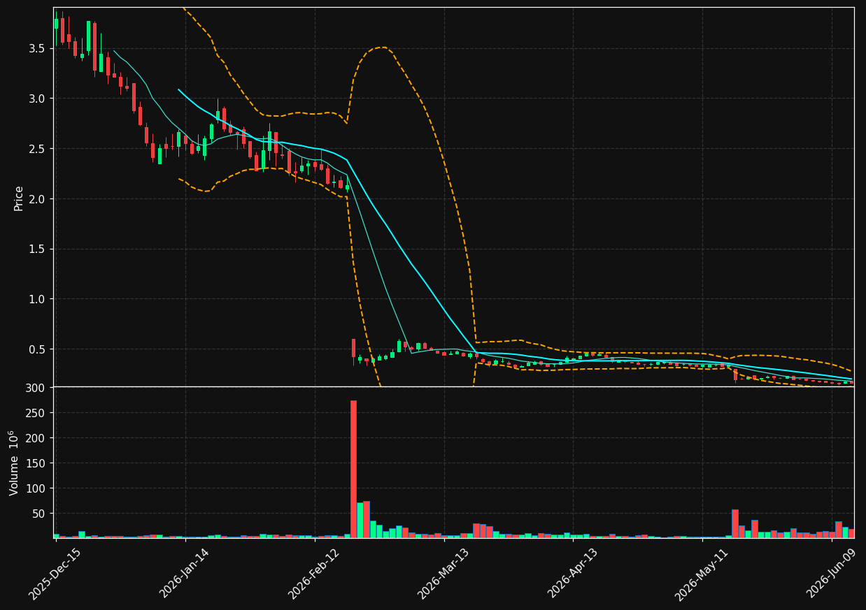 GOSS chart