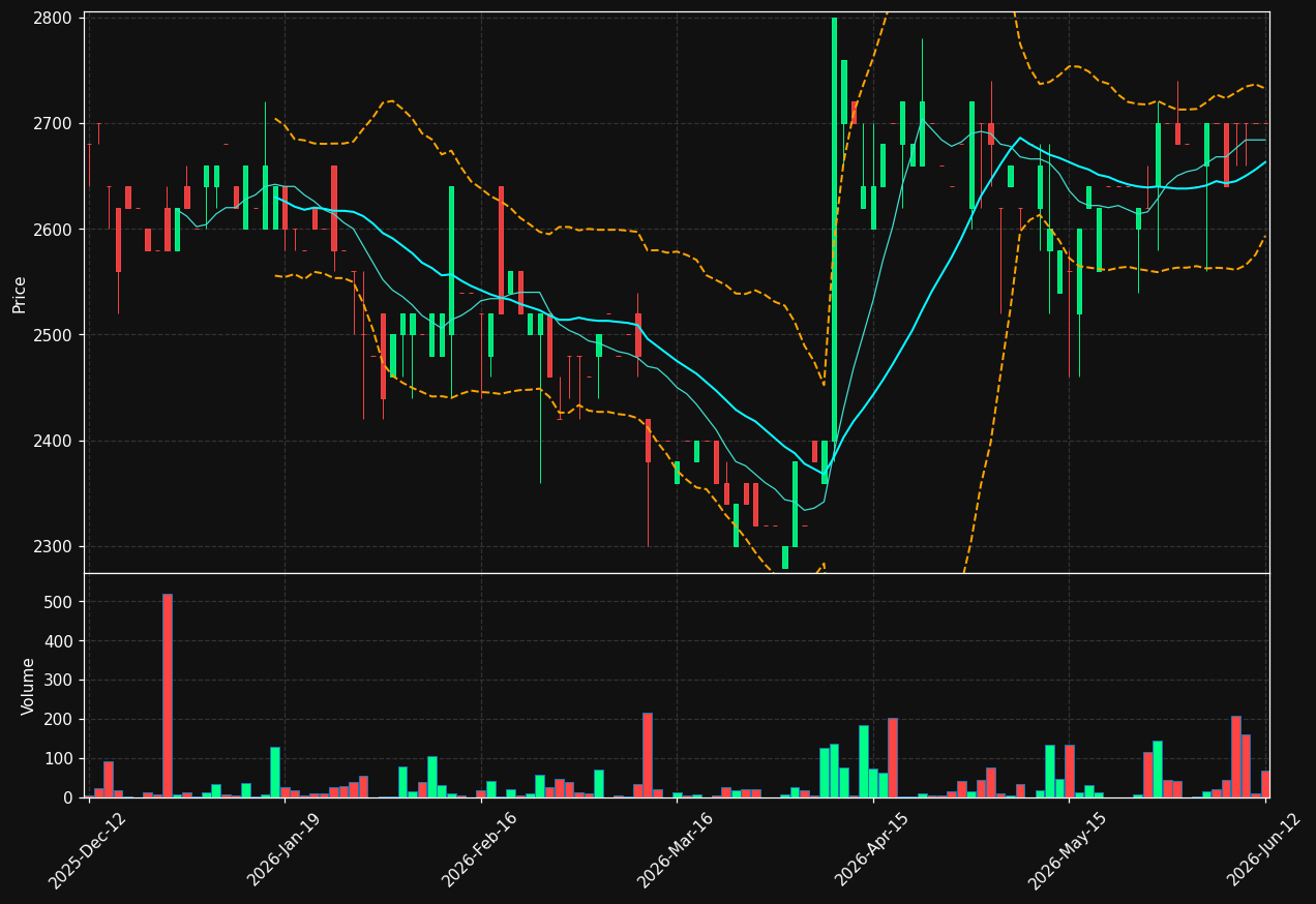 GOTL-B.ST chart