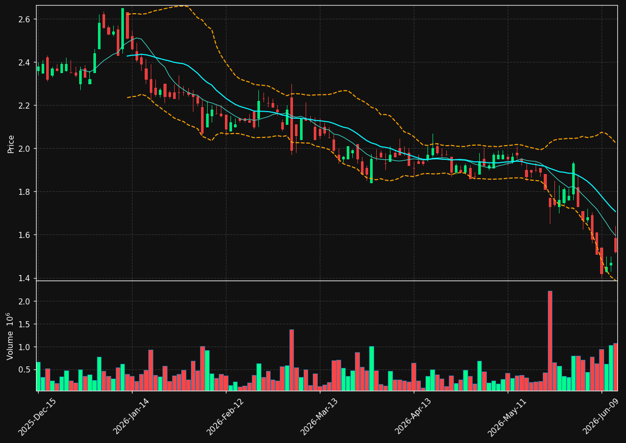 GOTU chart