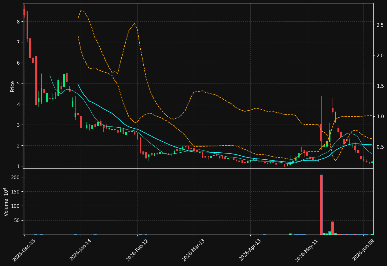 GOVX chart