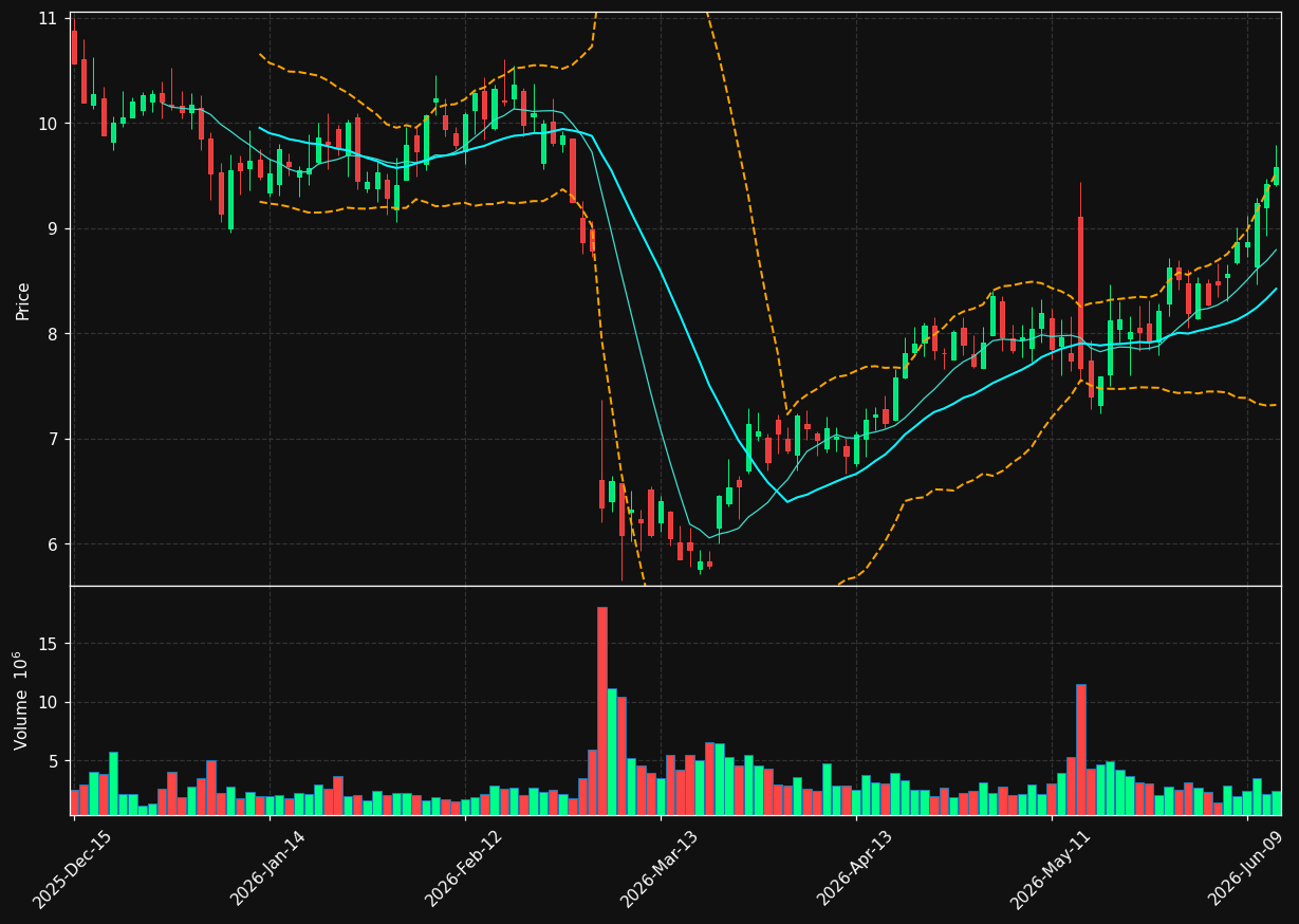 GO chart