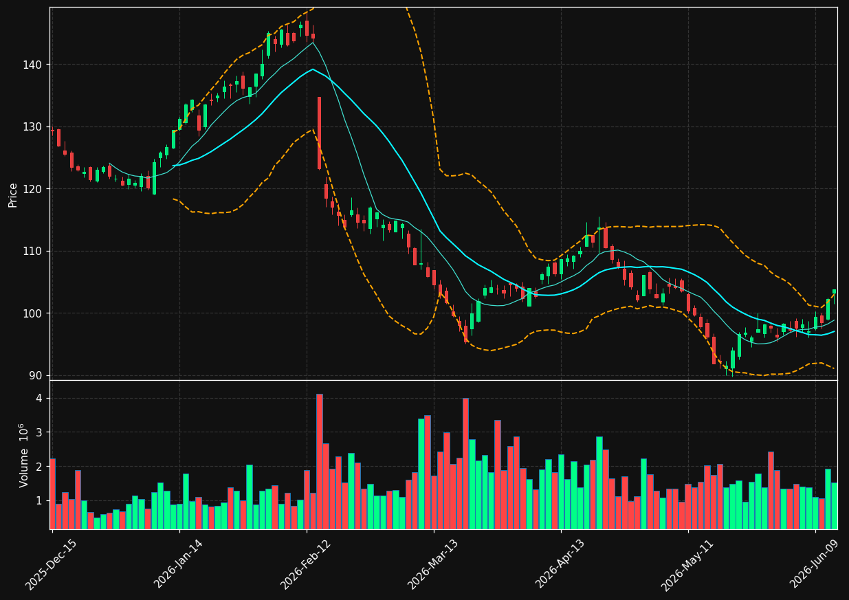 GPC chart