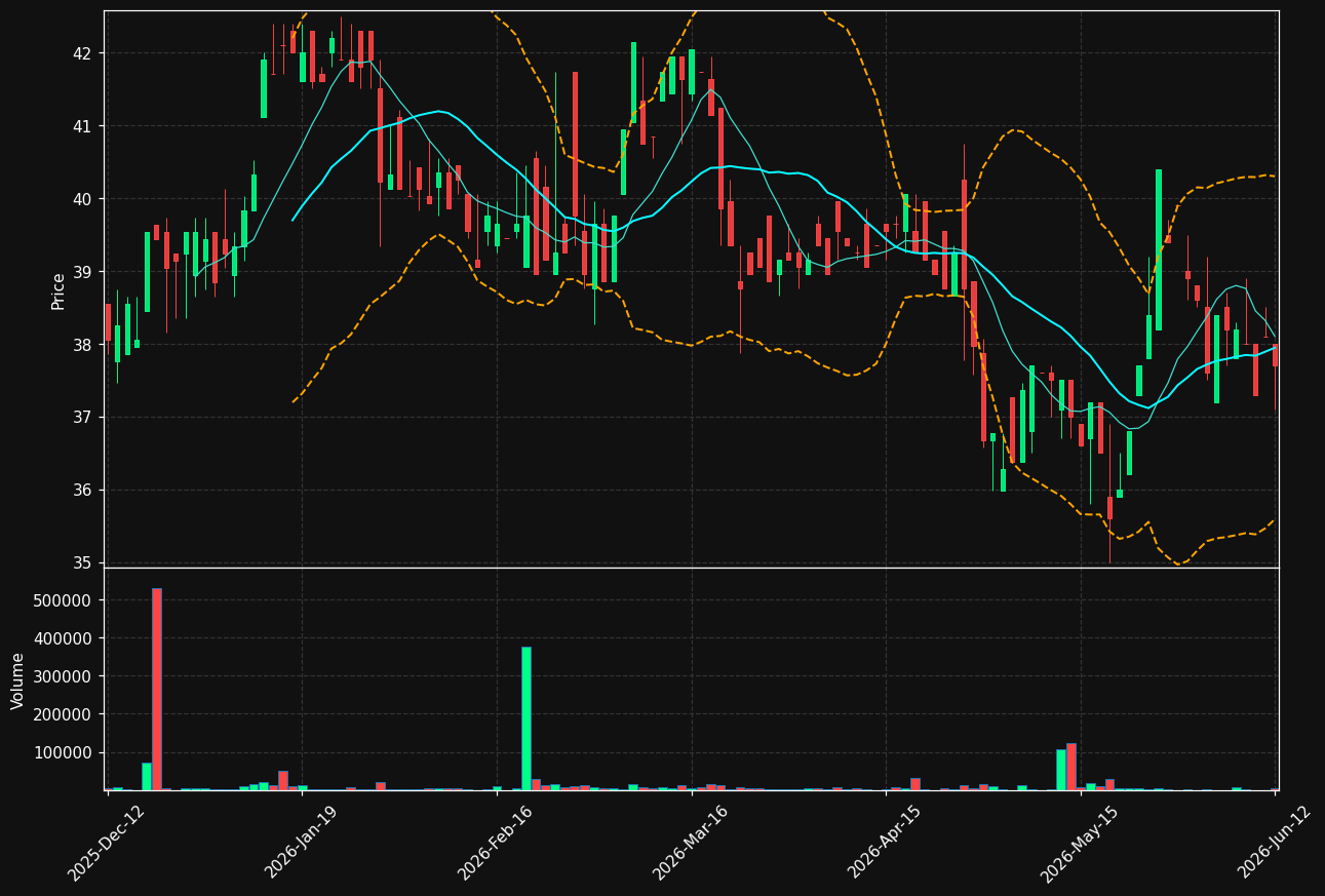 GPG.ST chart