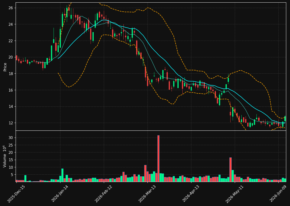 GPGI chart