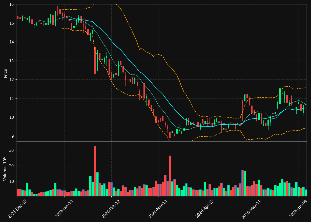 GPK chart