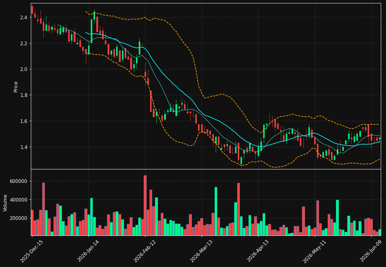 GPMT chart