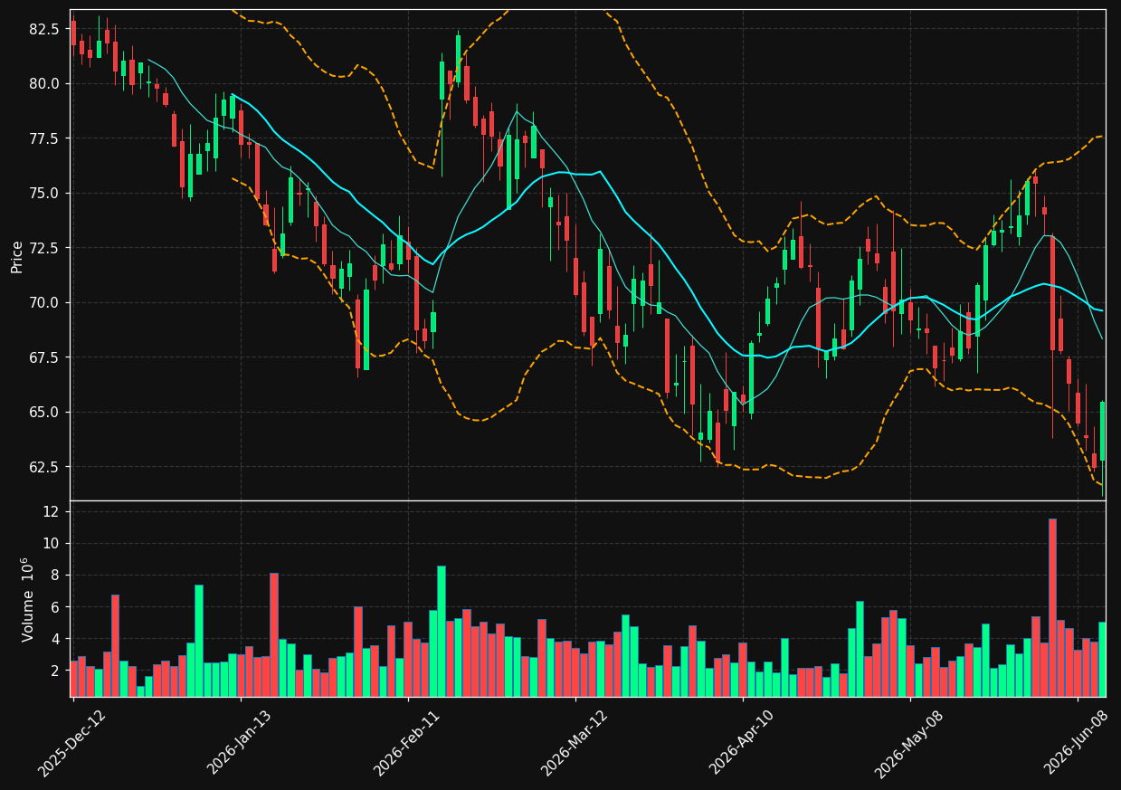 GPN chart