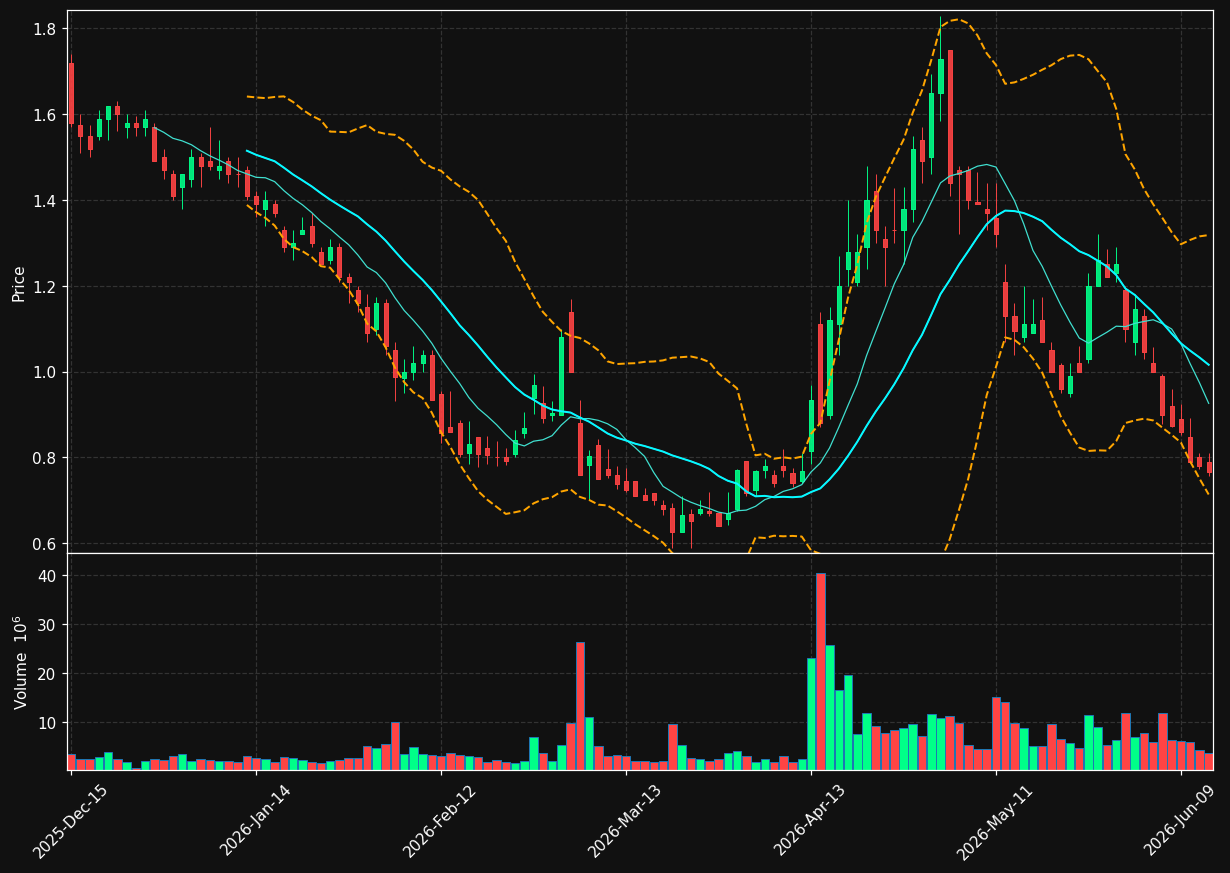 GPRO chart