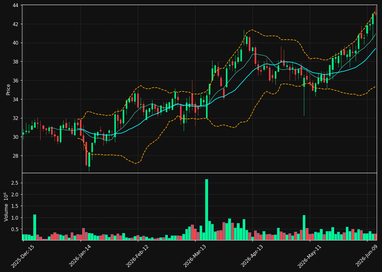 GRDN chart