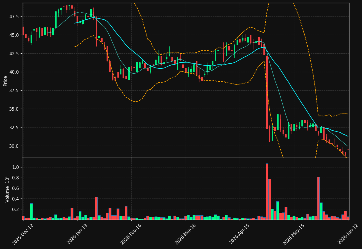 GREEN.ST chart