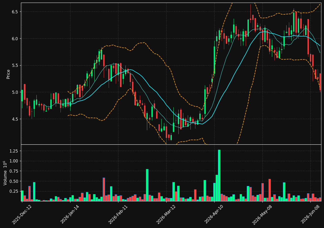GRID.TO chart