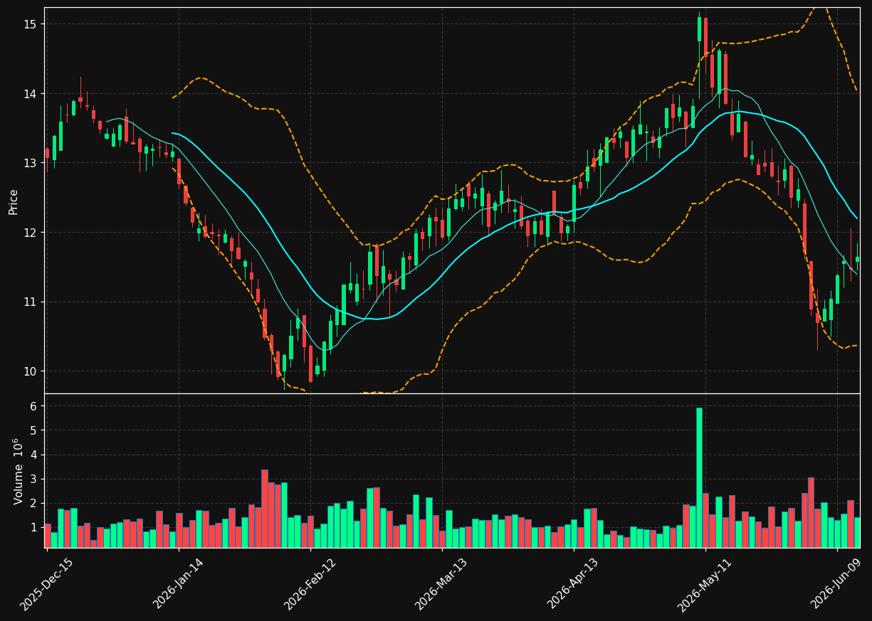 GRND chart