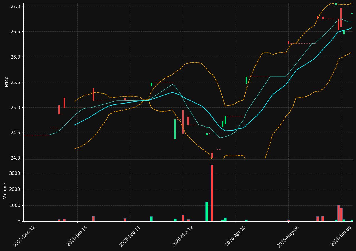 GRO.TO chart